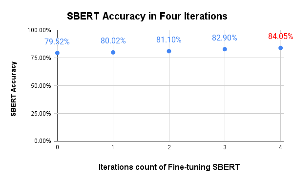 Graph to show Fine-tuning of SBERT increased accuracy for identifying sentence similarity or difference after each iteration